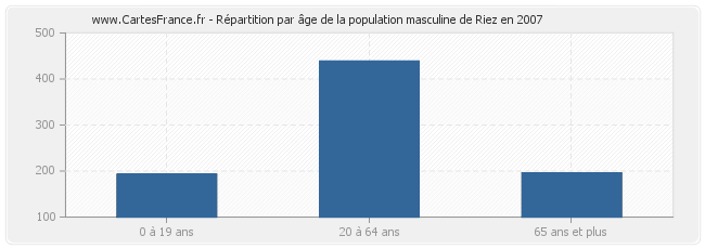 Répartition par âge de la population masculine de Riez en 2007
