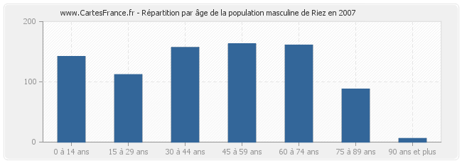 Répartition par âge de la population masculine de Riez en 2007