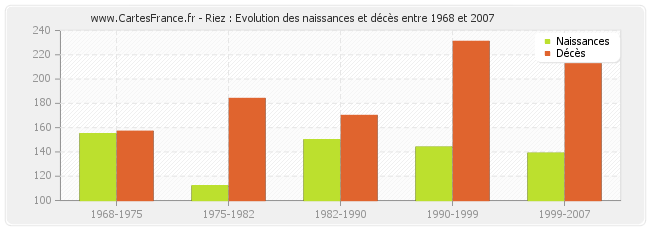 Riez : Evolution des naissances et décès entre 1968 et 2007