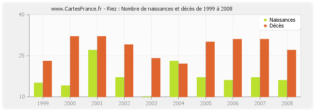 Riez : Nombre de naissances et décès de 1999 à 2008