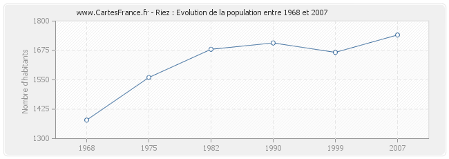 Population Riez