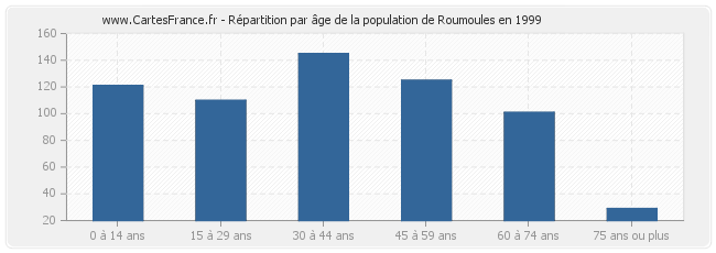 Répartition par âge de la population de Roumoules en 1999