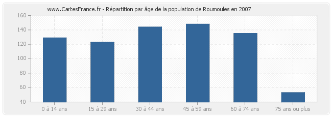 Répartition par âge de la population de Roumoules en 2007