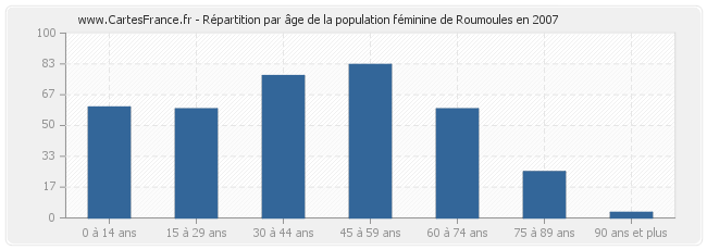 Répartition par âge de la population féminine de Roumoules en 2007