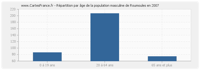 Répartition par âge de la population masculine de Roumoules en 2007