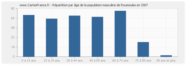 Répartition par âge de la population masculine de Roumoules en 2007