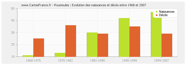 Roumoules : Evolution des naissances et décès entre 1968 et 2007