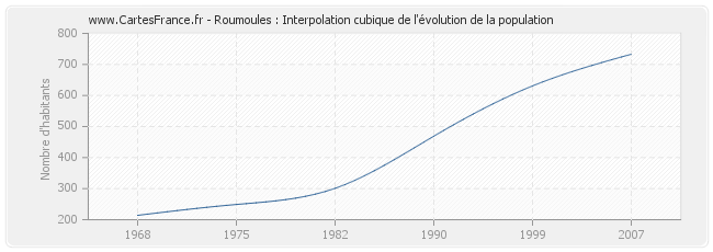 Roumoules : Interpolation cubique de l'évolution de la population