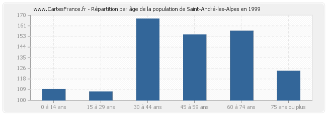 Répartition par âge de la population de Saint-André-les-Alpes en 1999