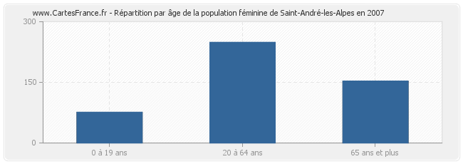 Répartition par âge de la population féminine de Saint-André-les-Alpes en 2007