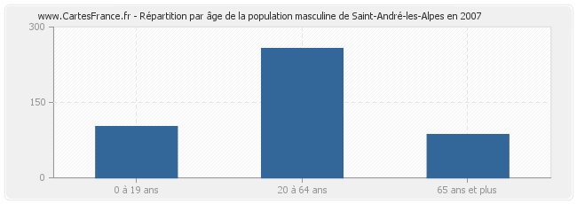 Répartition par âge de la population masculine de Saint-André-les-Alpes en 2007