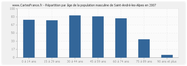 Répartition par âge de la population masculine de Saint-André-les-Alpes en 2007