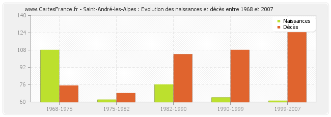 Saint-André-les-Alpes : Evolution des naissances et décès entre 1968 et 2007