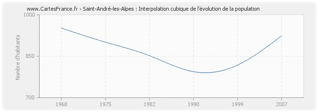Saint-André-les-Alpes : Interpolation cubique de l'évolution de la population