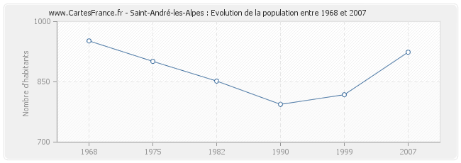 Population Saint-André-les-Alpes