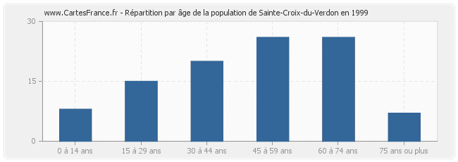 Répartition par âge de la population de Sainte-Croix-du-Verdon en 1999