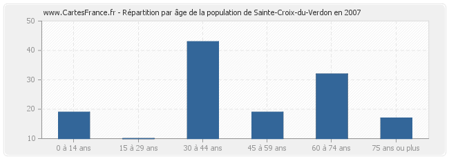 Répartition par âge de la population de Sainte-Croix-du-Verdon en 2007