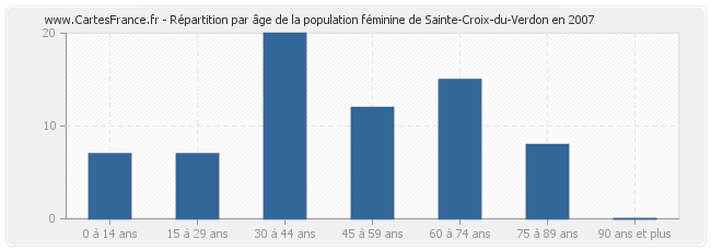 Répartition par âge de la population féminine de Sainte-Croix-du-Verdon en 2007