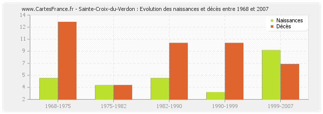 Sainte-Croix-du-Verdon : Evolution des naissances et décès entre 1968 et 2007