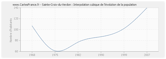Sainte-Croix-du-Verdon : Interpolation cubique de l'évolution de la population