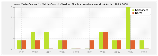 Sainte-Croix-du-Verdon : Nombre de naissances et décès de 1999 à 2008