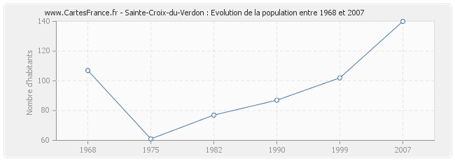 Population Sainte-Croix-du-Verdon