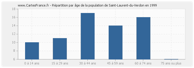 Répartition par âge de la population de Saint-Laurent-du-Verdon en 1999