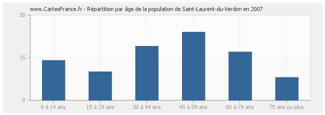 Répartition par âge de la population de Saint-Laurent-du-Verdon en 2007