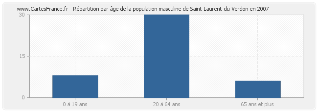 Répartition par âge de la population masculine de Saint-Laurent-du-Verdon en 2007