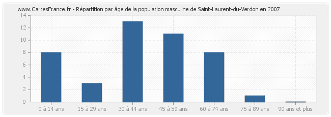 Répartition par âge de la population masculine de Saint-Laurent-du-Verdon en 2007