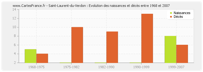 Saint-Laurent-du-Verdon : Evolution des naissances et décès entre 1968 et 2007