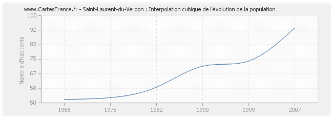 Saint-Laurent-du-Verdon : Interpolation cubique de l'évolution de la population