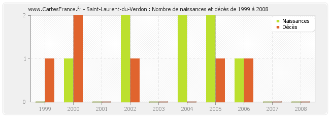 Saint-Laurent-du-Verdon : Nombre de naissances et décès de 1999 à 2008