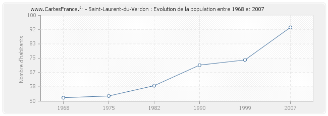 Population Saint-Laurent-du-Verdon
