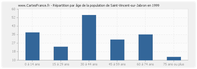 Répartition par âge de la population de Saint-Vincent-sur-Jabron en 1999