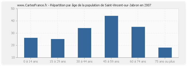 Répartition par âge de la population de Saint-Vincent-sur-Jabron en 2007