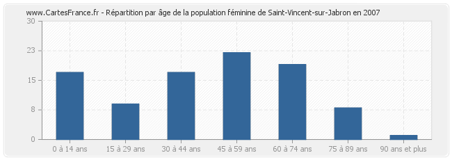Répartition par âge de la population féminine de Saint-Vincent-sur-Jabron en 2007
