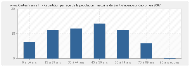 Répartition par âge de la population masculine de Saint-Vincent-sur-Jabron en 2007