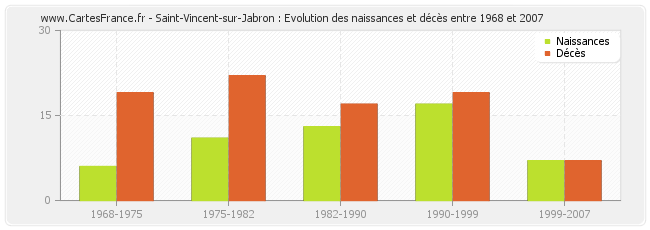 Saint-Vincent-sur-Jabron : Evolution des naissances et décès entre 1968 et 2007