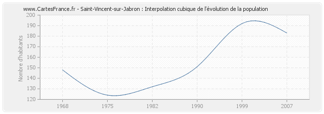 Saint-Vincent-sur-Jabron : Interpolation cubique de l'évolution de la population