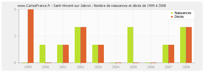 Saint-Vincent-sur-Jabron : Nombre de naissances et décès de 1999 à 2008