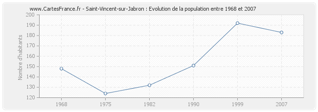 Population Saint-Vincent-sur-Jabron