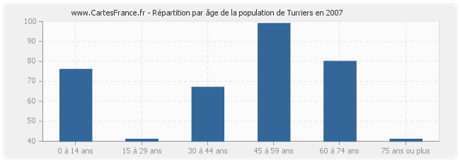 Répartition par âge de la population de Turriers en 2007