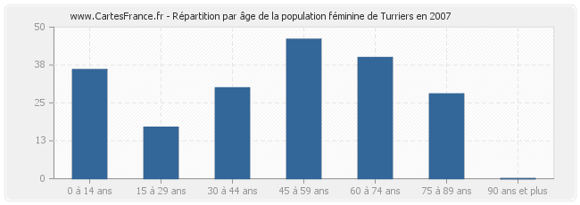 Répartition par âge de la population féminine de Turriers en 2007