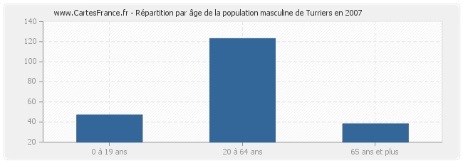 Répartition par âge de la population masculine de Turriers en 2007