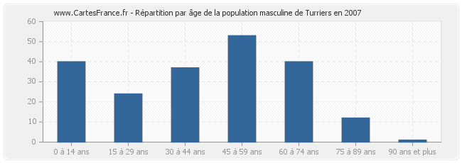 Répartition par âge de la population masculine de Turriers en 2007