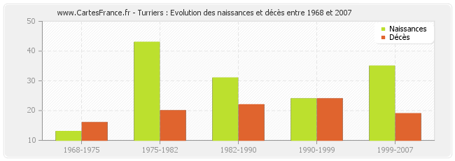 Turriers : Evolution des naissances et décès entre 1968 et 2007