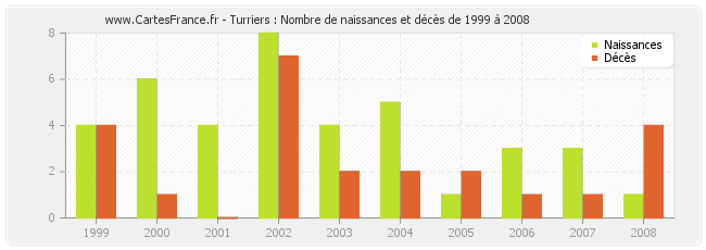 Turriers : Nombre de naissances et décès de 1999 à 2008
