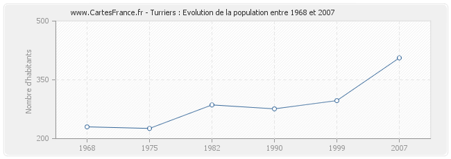 Population Turriers