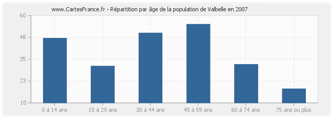 Répartition par âge de la population de Valbelle en 2007